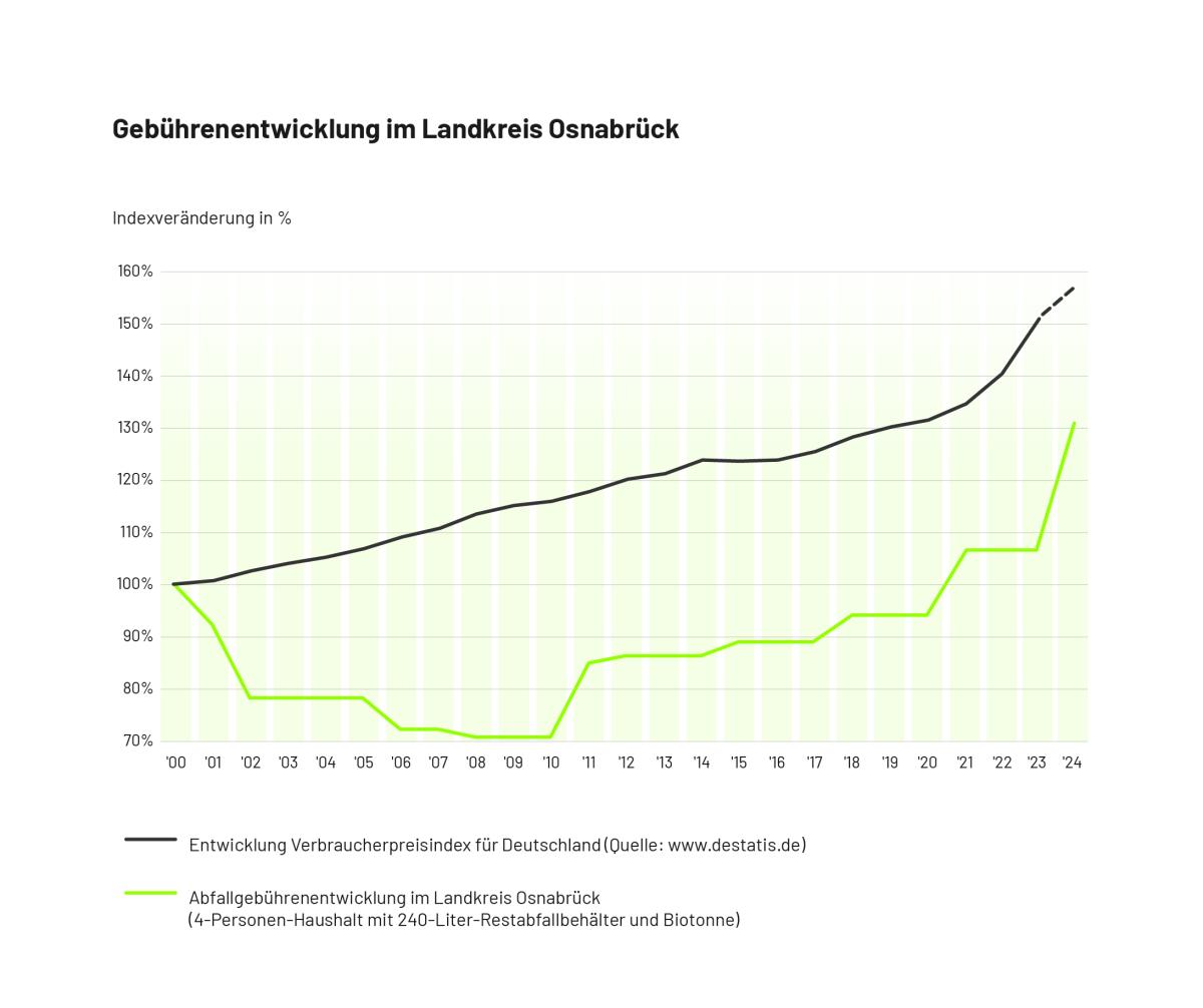 Grafik zur allgemeinen Preisentwicklung und Abfallgebühren im Vergleich