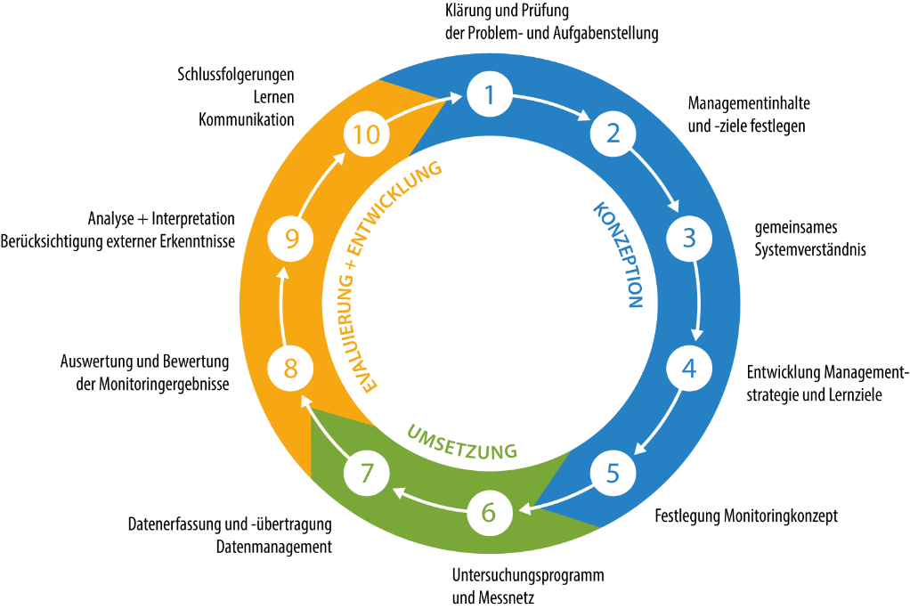 Grafik Wasserversorgung