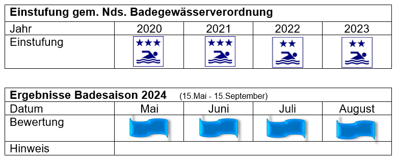 Einstufung Attersee August 2024