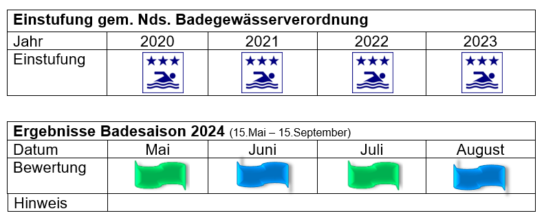 Steckbrief Darnsee Juli 2024