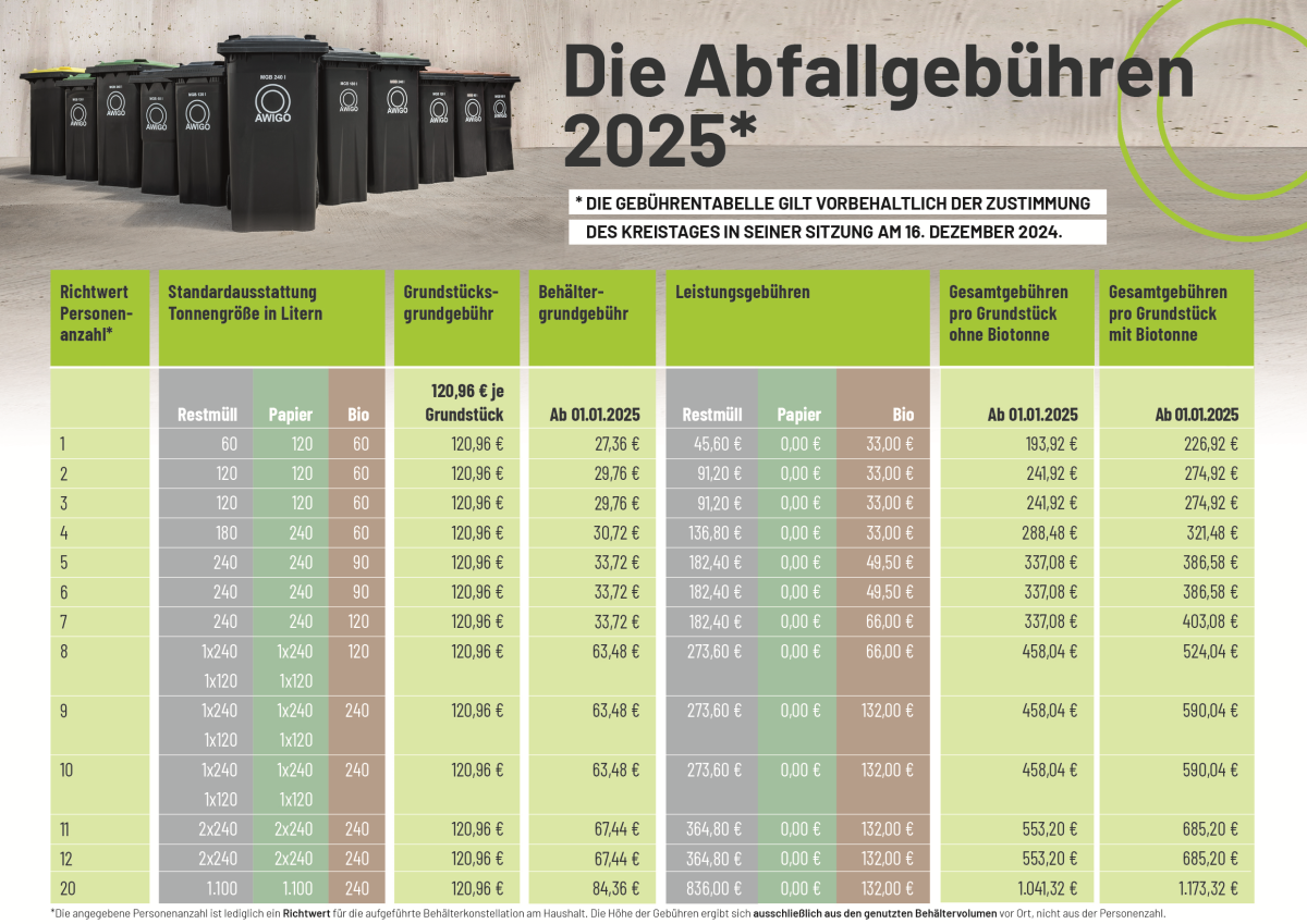 AWIGO-Abfallgebühren, Tabelle