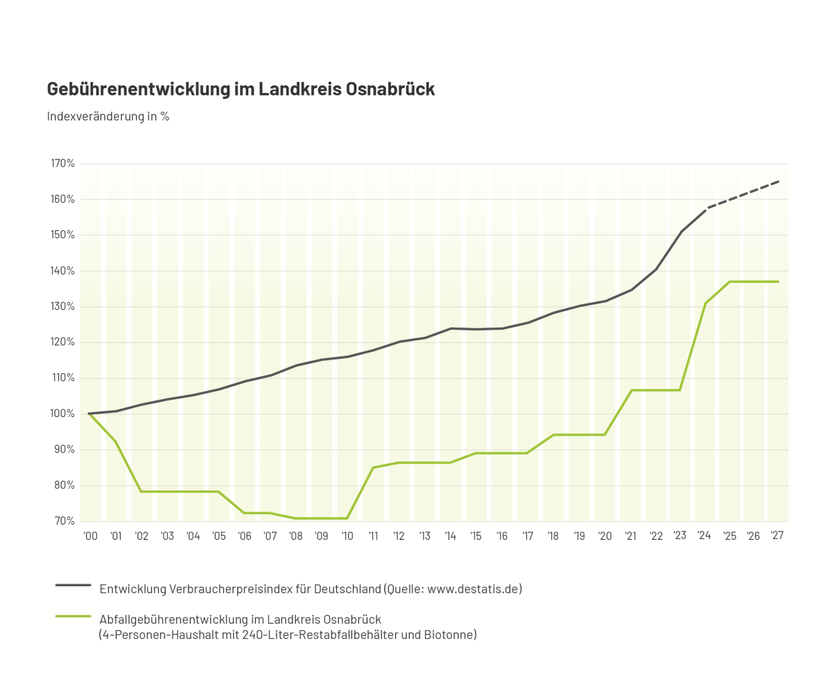 AWIGO-Abfallgebühren, Diagramm, Vergleich mit allgemeiner Preisentwicklung