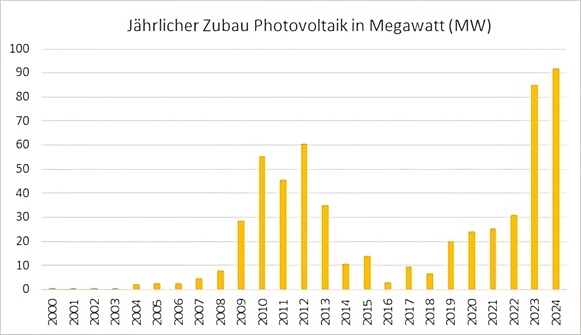 grafik