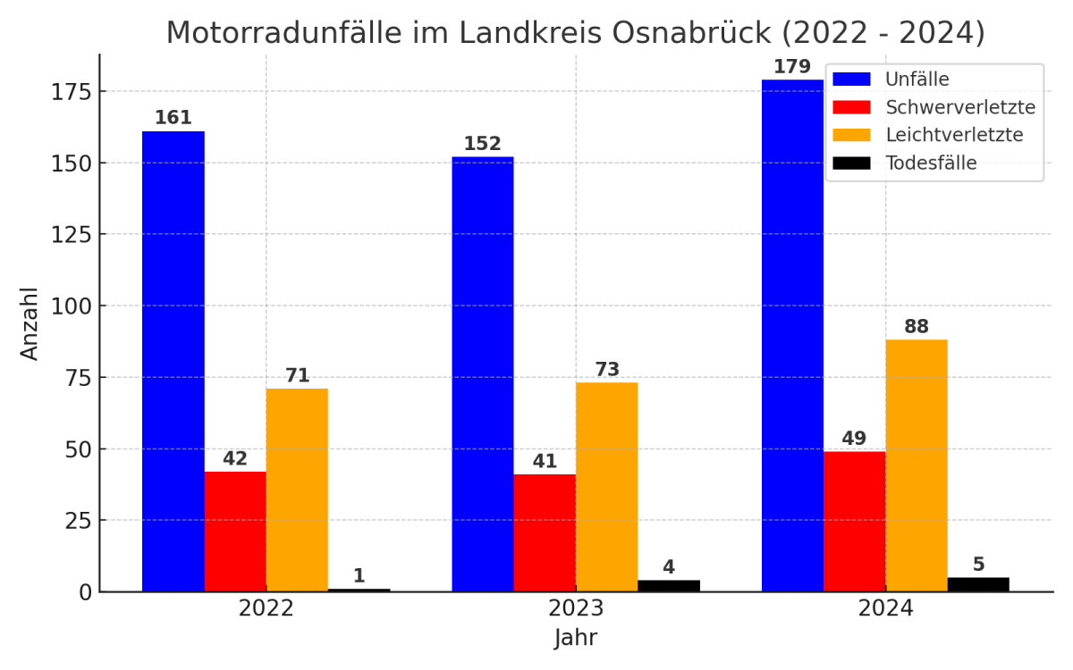 Balkendiagramm Motorradunfälle im Landkreis Osnabrück