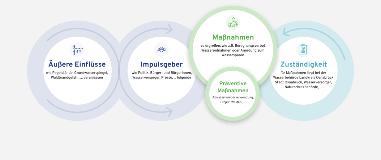 Informationen der Wasserbehörde des Landkreis Osnabrück