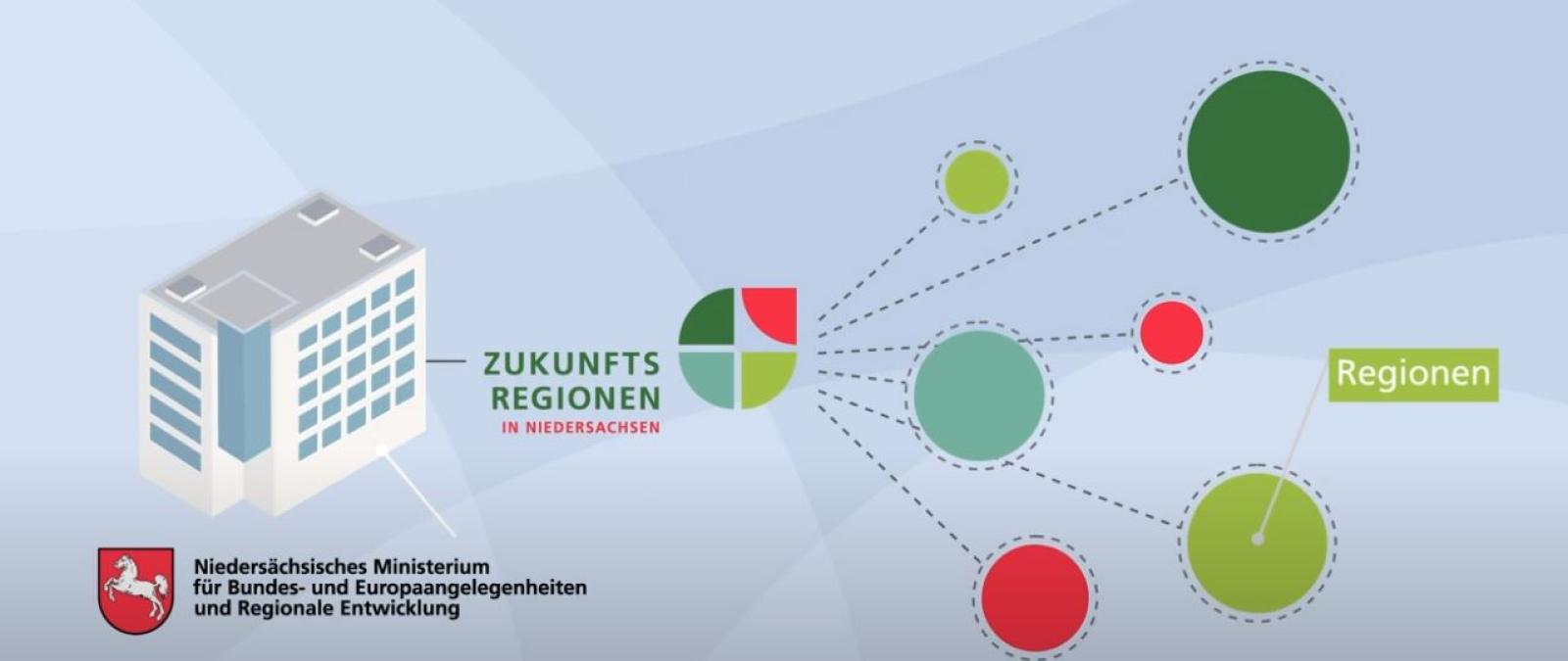 Zukunftsregionen Niedersachsen